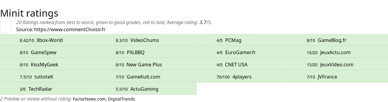 Ratings Minit