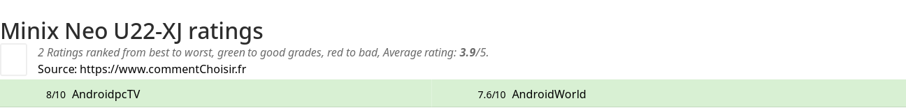 Ratings Minix Neo U22-XJ