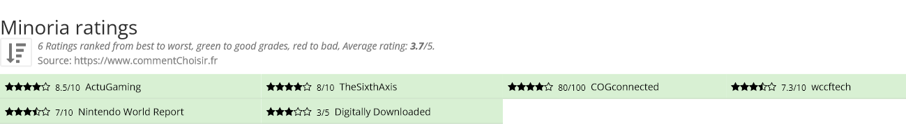 Ratings Minoria