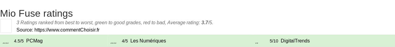 Ratings Mio Fuse