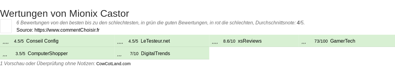 Ratings Mionix Castor