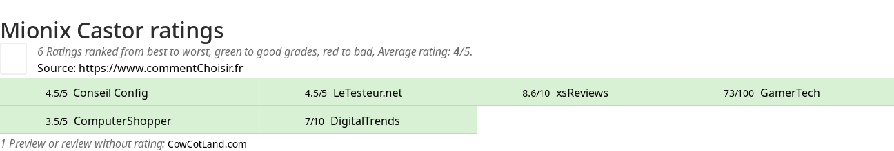 Ratings Mionix Castor