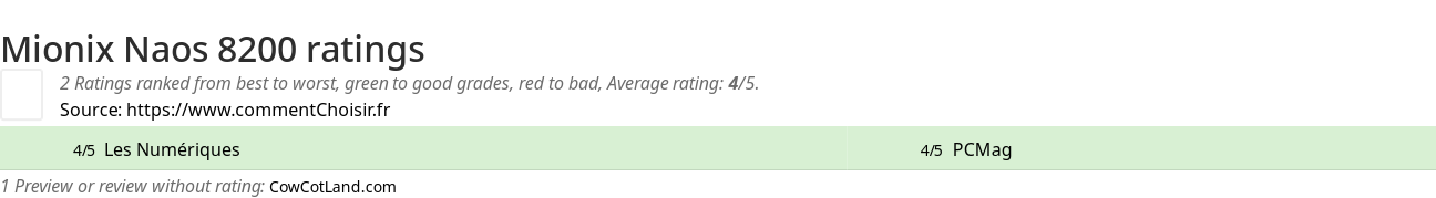 Ratings Mionix Naos 8200