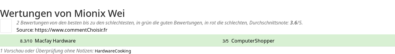 Ratings Mionix Wei