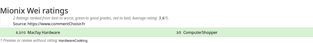 Ratings Mionix Wei