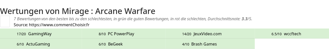 Ratings Mirage : Arcane Warfare