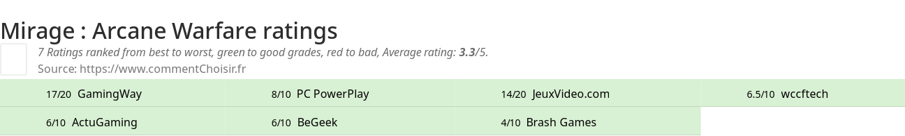 Ratings Mirage : Arcane Warfare