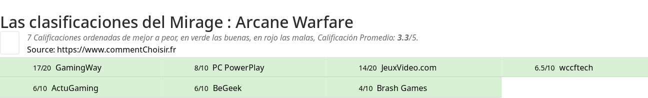 Ratings Mirage : Arcane Warfare