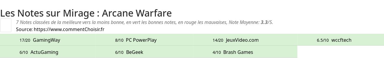 Ratings Mirage : Arcane Warfare