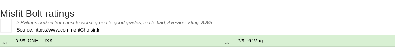 Ratings Misfit Bolt