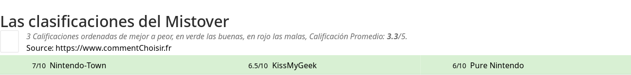 Ratings Mistover