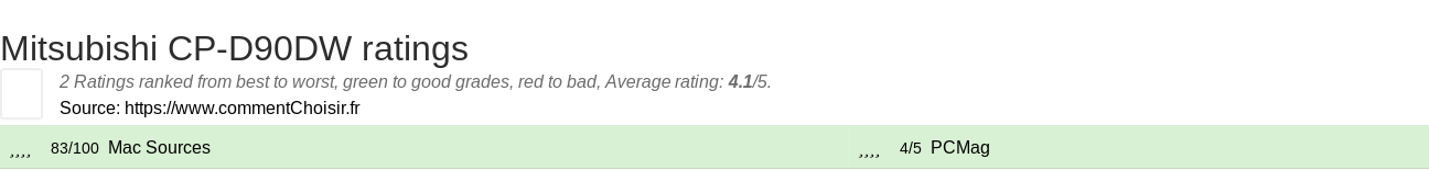 Ratings Mitsubishi CP-D90DW