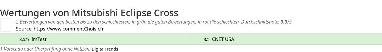 Ratings Mitsubishi Eclipse Cross