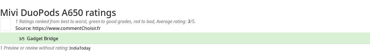 Ratings Mivi DuoPods A650