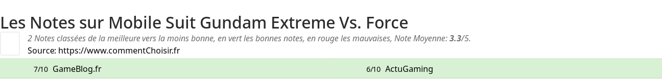 Ratings Mobile Suit Gundam Extreme Vs. Force