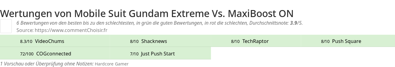 Ratings Mobile Suit Gundam Extreme Vs. MaxiBoost ON