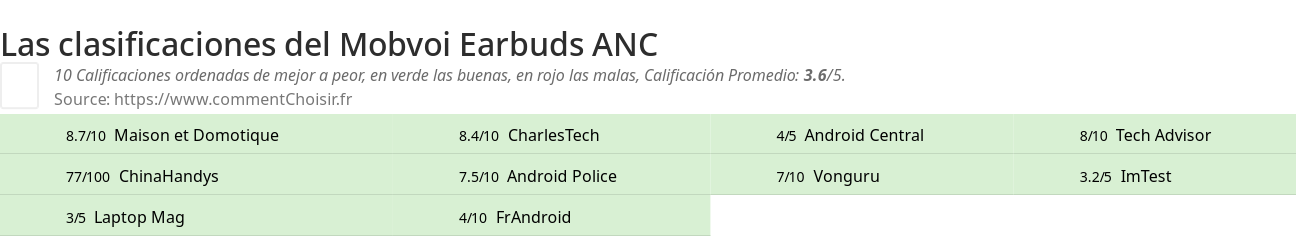 Ratings Mobvoi Earbuds ANC