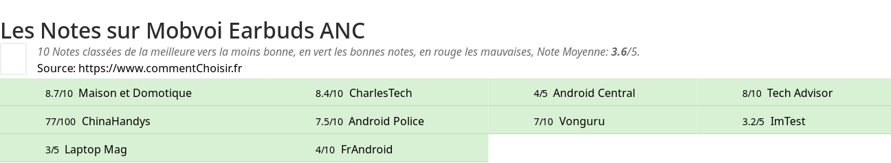 Ratings Mobvoi Earbuds ANC