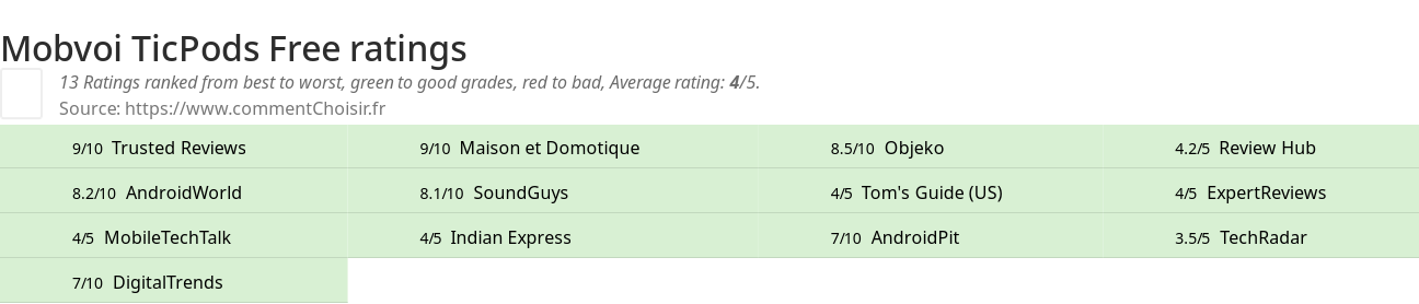 Ratings Mobvoi TicPods Free