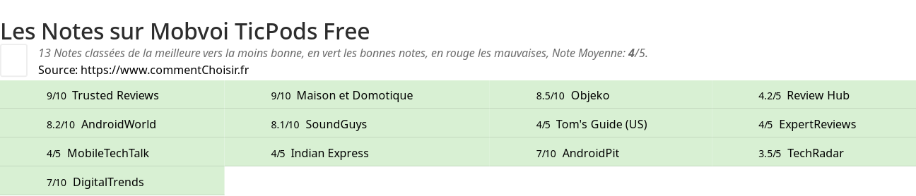 Ratings Mobvoi TicPods Free