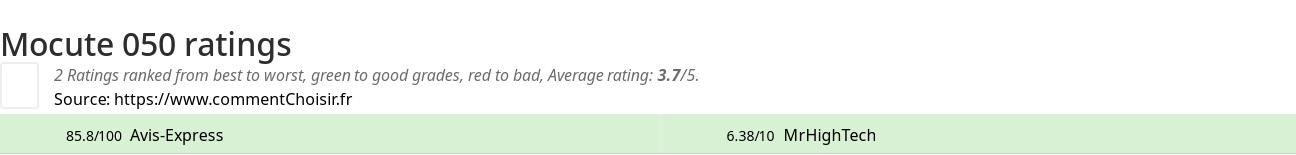 Ratings Mocute 050