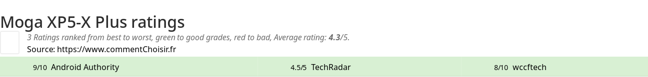 Ratings Moga XP5-X Plus