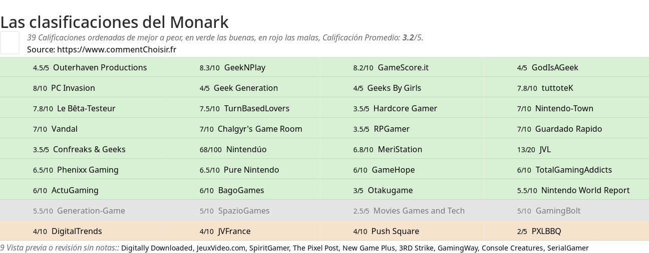 Ratings Monark