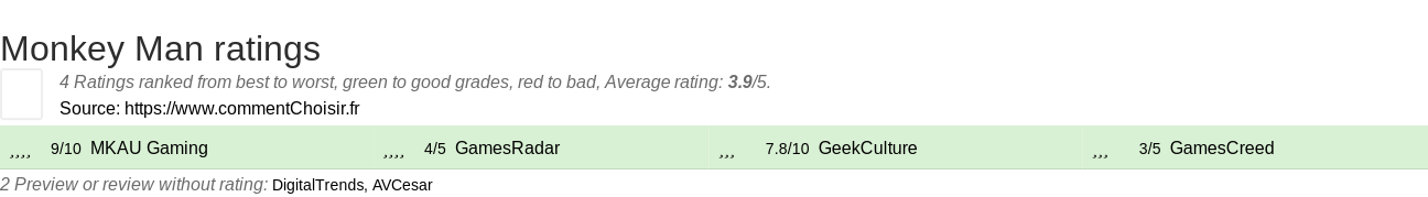 Ratings Monkey Man