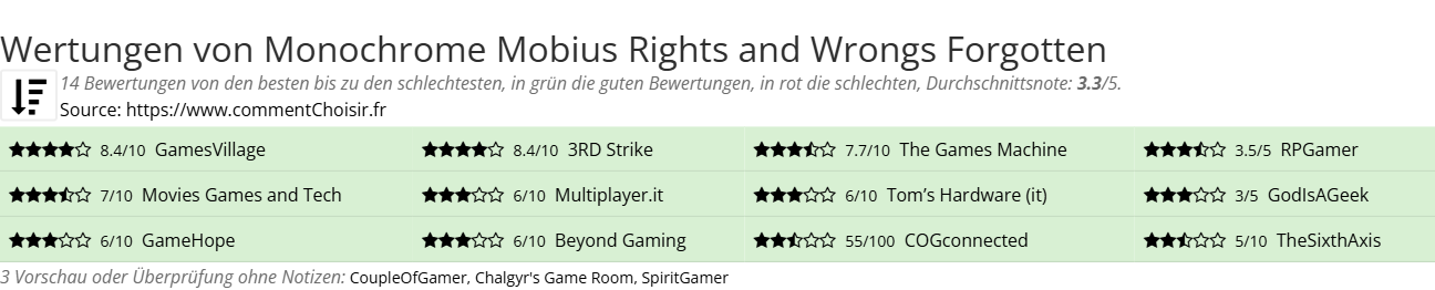 Ratings Monochrome Mobius Rights and Wrongs Forgotten