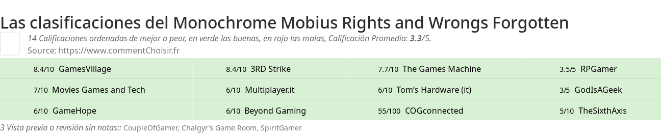 Ratings Monochrome Mobius Rights and Wrongs Forgotten