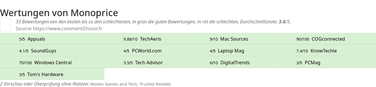 Ratings Monoprice