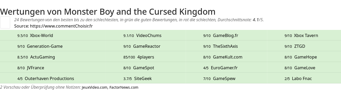 Ratings Monster Boy and the Cursed Kingdom