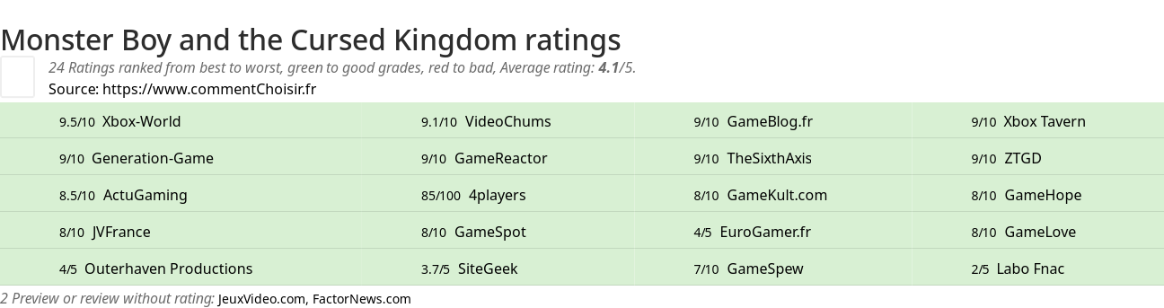 Ratings Monster Boy and the Cursed Kingdom