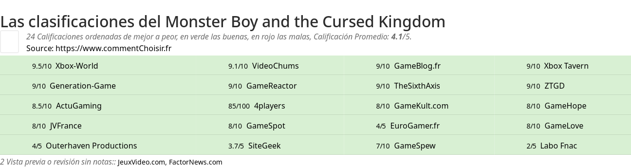 Ratings Monster Boy and the Cursed Kingdom