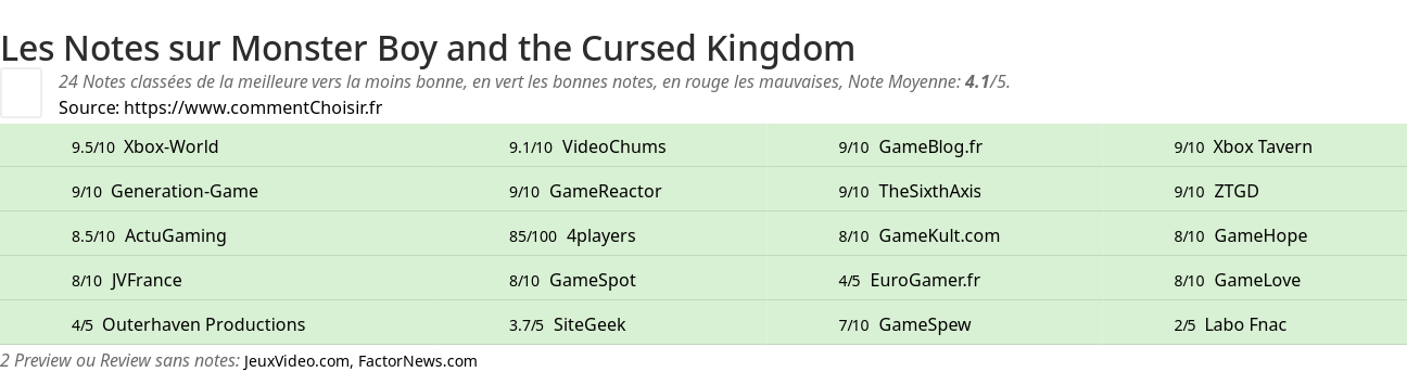 Ratings Monster Boy and the Cursed Kingdom