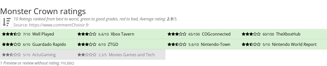 Ratings Monster Crown