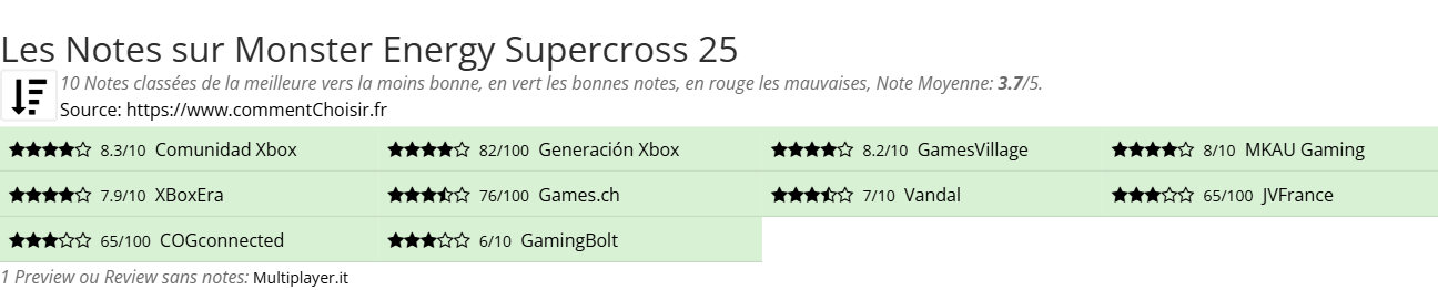 Ratings Monster Energy Supercross 25