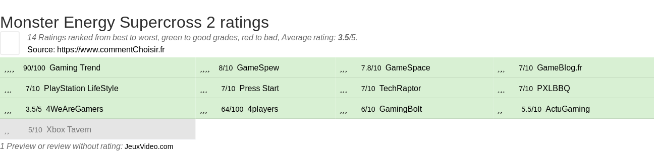 Ratings Monster Energy Supercross 2