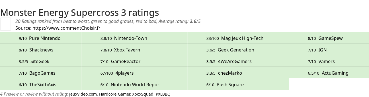 Ratings Monster Energy Supercross 3