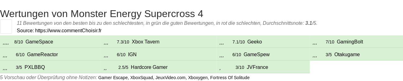 Ratings Monster Energy Supercross 4