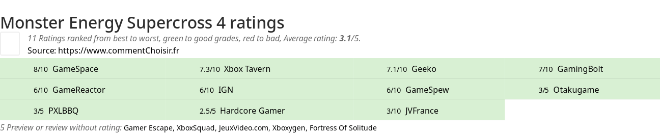 Ratings Monster Energy Supercross 4