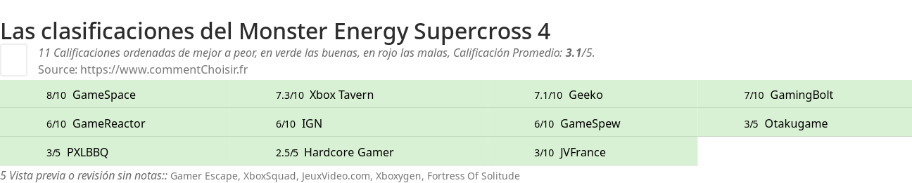 Ratings Monster Energy Supercross 4