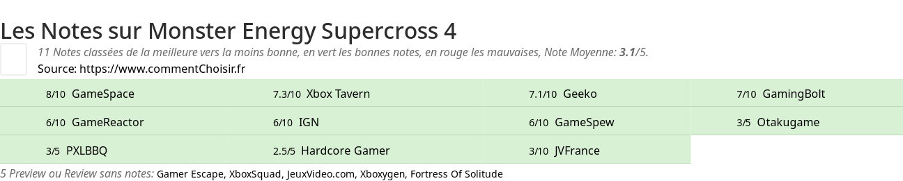 Ratings Monster Energy Supercross 4