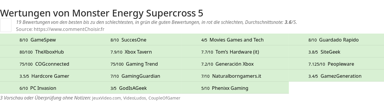 Ratings Monster Energy Supercross 5