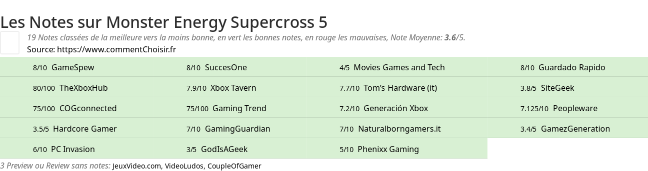 Ratings Monster Energy Supercross 5