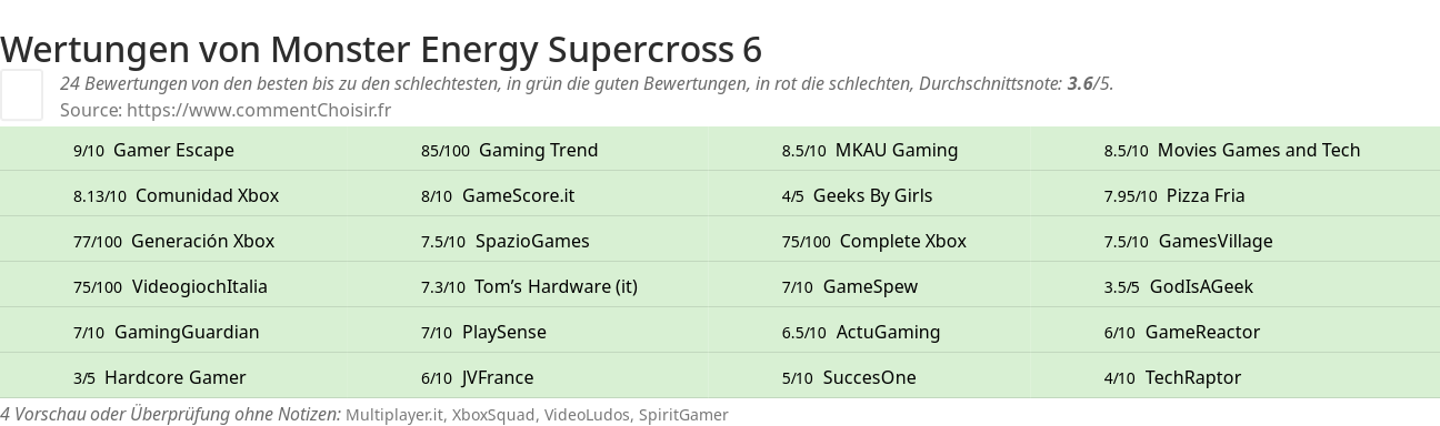 Ratings Monster Energy Supercross 6
