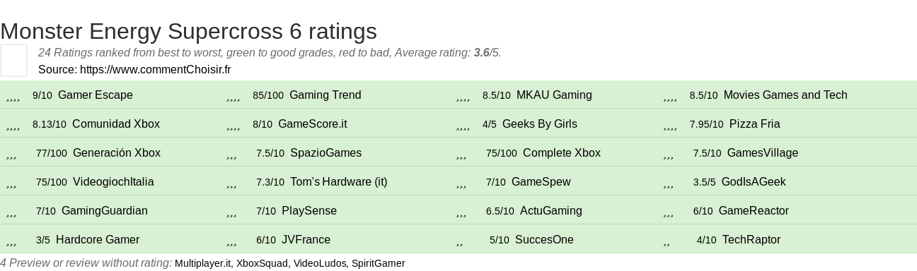 Ratings Monster Energy Supercross 6