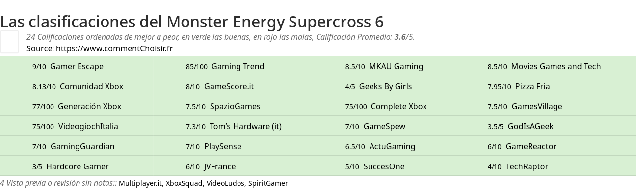 Ratings Monster Energy Supercross 6