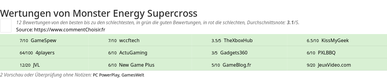 Ratings Monster Energy Supercross