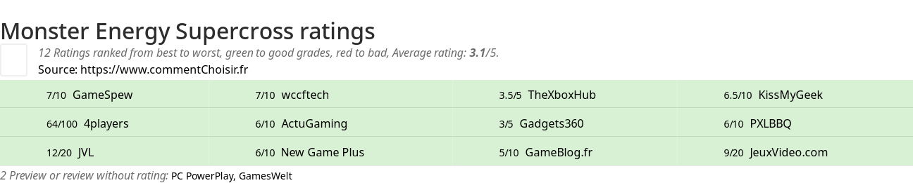 Ratings Monster Energy Supercross